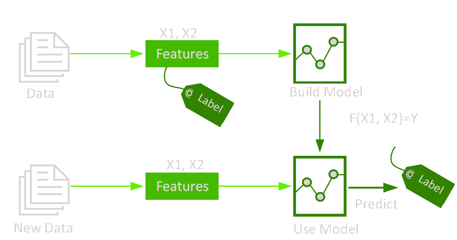 Model training and prediction flow diagram